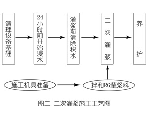阳朔灌浆料施工工艺—文字完整版